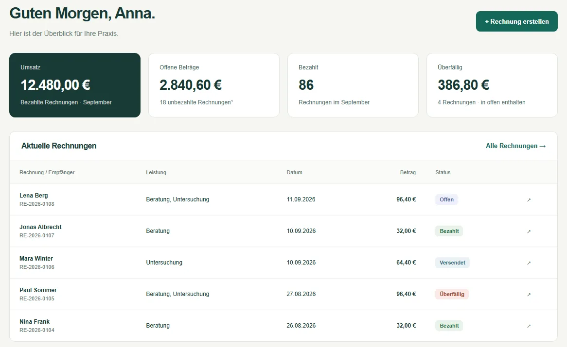 VXPay-Übersicht einer Beispielpraxis: Umsatz, offene, bezahlte und überfällige Beträge und die aktuellen Rechnungen